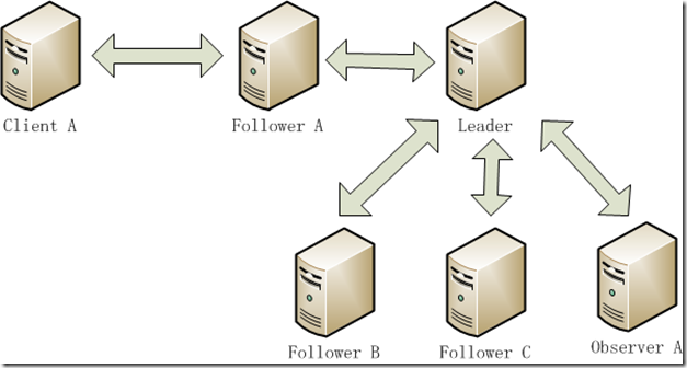 ZooKeeper 源码分析:Quorum 请求的整个流程 ZooKeeper 源码分析:Quorum 请求的整个流程
