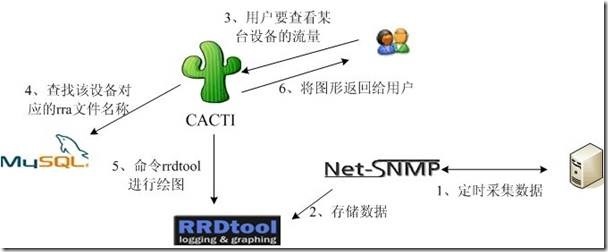 Cacti 安装与部署案例 Cacti 安装与部署案例