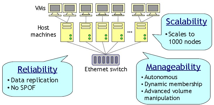 Ubuntu 14.04 安装分布式存储 Sheepdog+ZooKeeper Ubuntu 14.04 安装分布式存储 Sheepdog+ZooKeeper