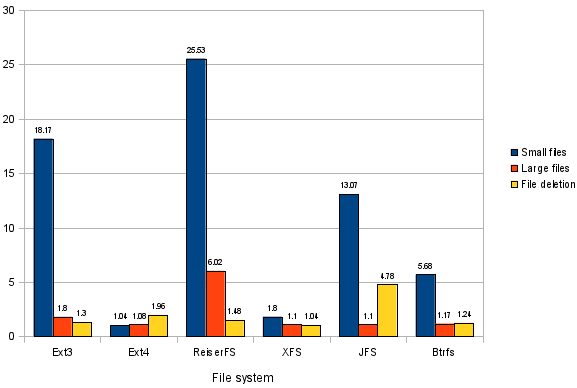 4 KB 扇区磁盘上的 Linux:实用性建议 4 KB 扇区磁盘上的 Linux:实用性建议