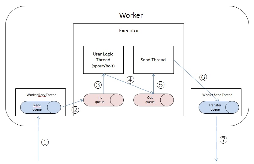Storm 进程通信机制分析 Storm 进程通信机制分析