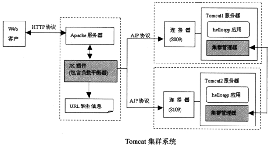CentOS 6.6 下 Tomcat 集群 CentOS 6.6 下 Tomcat 集群