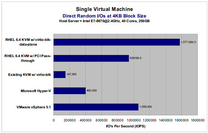 KVM IO 性能测试数据 KVM IO 性能测试数据