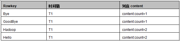 HBase 入门基础教程 HBase 入门基础教程