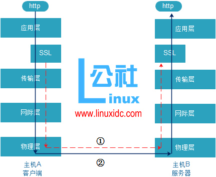 加密、解密，以及 OpenSSL 建立私有 CA