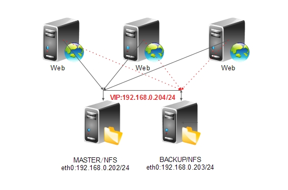 DRBD+Heartbeat+NFS 高可用文件共享存储 DRBD+Heartbeat+NFS 高可用文件共享存储