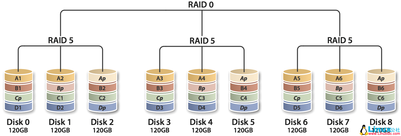 RAID 磁盘阵列的应用 RAID 磁盘阵列的应用
