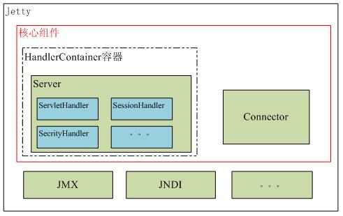 Jetty 安装学习并展示 Jetty 安装学习并展示