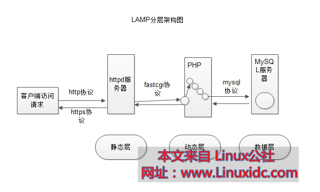 基于 FastCGI 的主机服务分离的 LAMP 环境搭建 基于 FastCGI 的主机服务分离的 LAMP 环境搭建