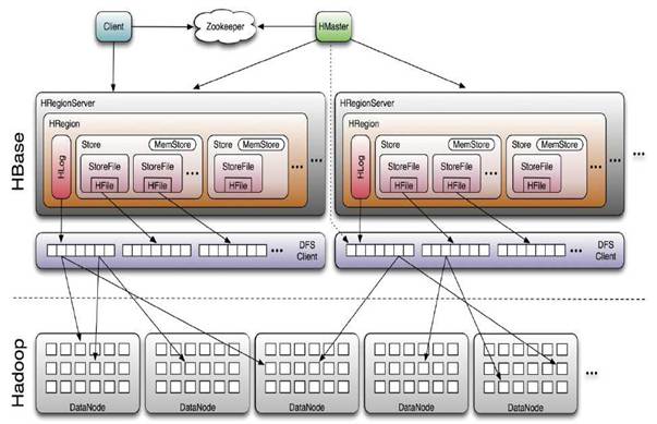 Hbase0.98 版本的安装部署配置管理（Hadoop2.3、Hbase0.98、Hive0.13 整合）
