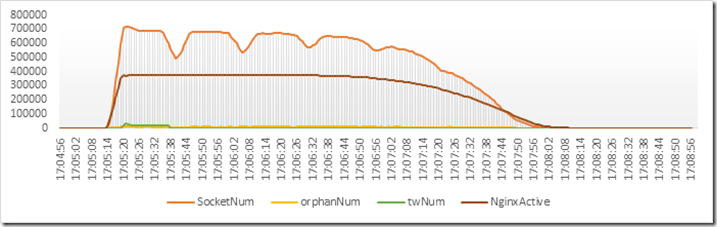 Nginx 72 万连接性能测试