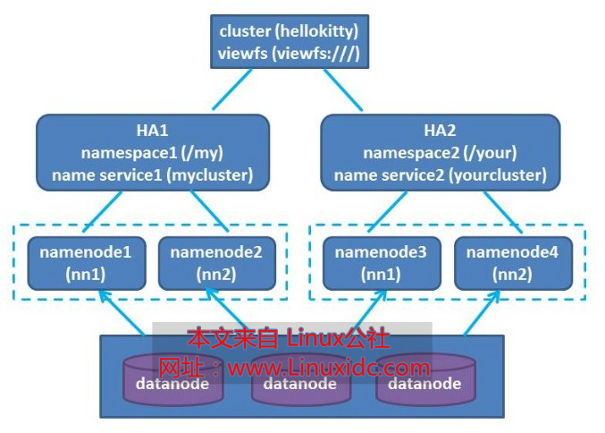 Hadoop2.0 federation 介绍 Hadoop2.0 federation 介绍