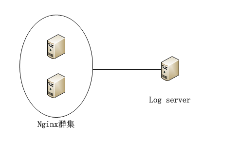 Flume 对 Nginx 群集日志收集方案 Flume 对 Nginx 群集日志收集方案