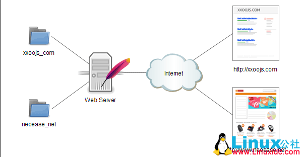 Linux 入门教程:Apache 服务配置 Linux 入门教程:Apache 服务配置
