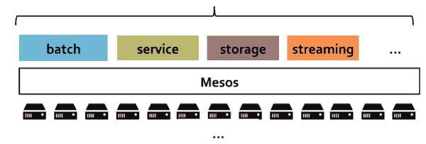 使用 Mesos 和 Marathon 管理 Docker 集群 使用 Mesos 和 Marathon 管理 Docker 集群
