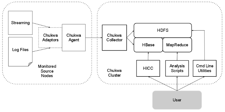 Hadoop 连载系列之六:数据收集分析系统 Chukwa Hadoop 连载系列之六:数据收集分析系统 Chukwa