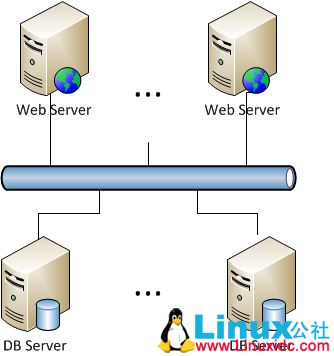CentOS 6.3 安装 LAMP 运营环境 CentOS 6.3 安装 LAMP 运营环境