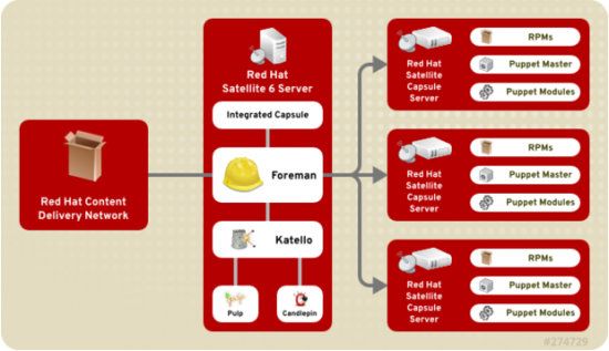 Red Hat Satellite 6:更好地管理服务器和云 Red Hat Satellite 6:更好地管理服务器和云