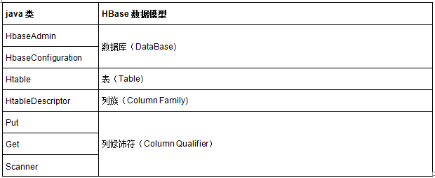 HBase 入门基础教程 HBase 入门基础教程