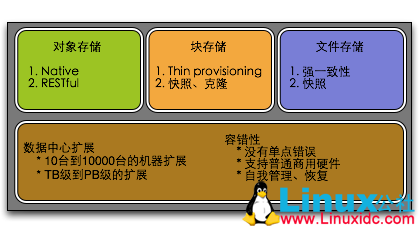 Ceph 架构介绍及使用 Ceph 架构介绍及使用