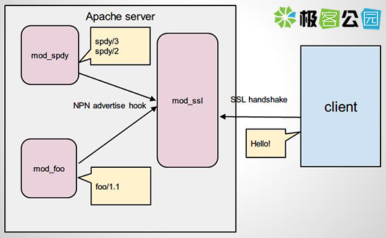 SPDY 是什么?如何部署 SPDY? SPDY 是什么?如何部署 SPDY?