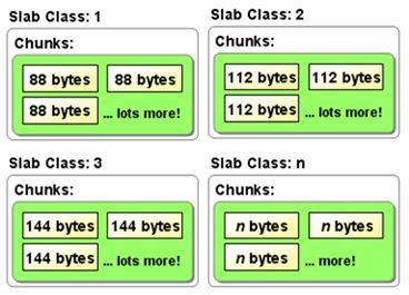 Memcached 的内存管理方式 Memcached 的内存管理方式