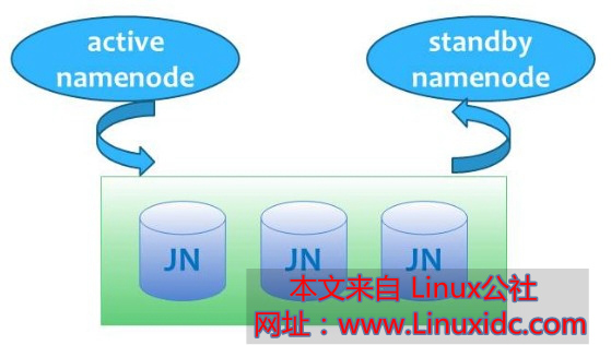 Hadoop2.0 的 HA 介绍 Hadoop2.0 的 HA 介绍