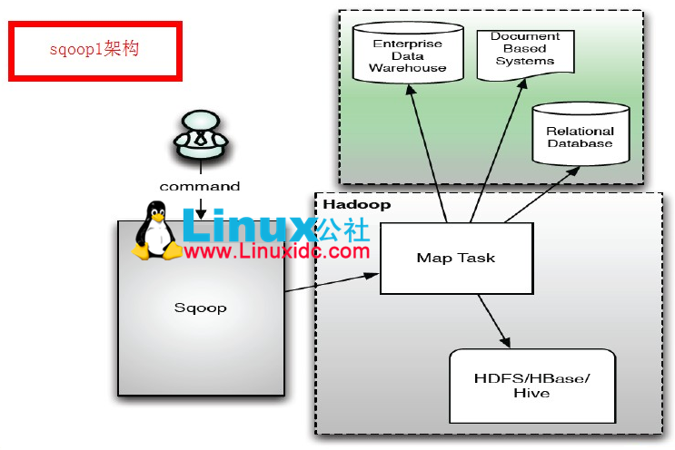 Sqoop 的安装与使用 Sqoop 的安装与使用
