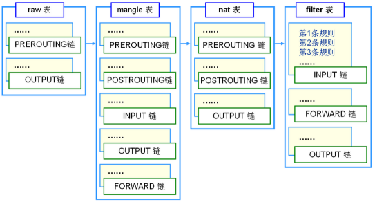 iptables 基础及 Samba 配置举例 iptables 基础及 Samba 配置举例
