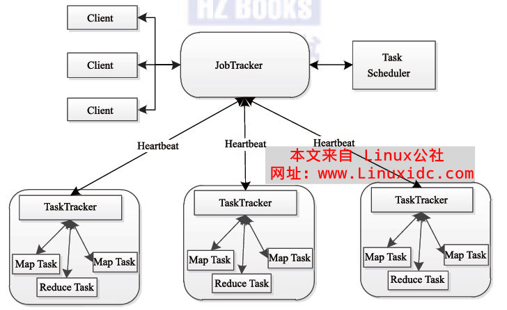 Hadoop 的 HDFS 和 MapReduce Hadoop 的 HDFS 和 MapReduce
