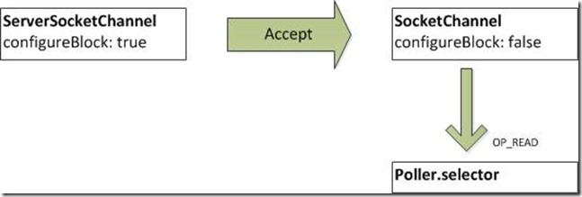 通过 Tomcat 的 Http11NioProtocol 源码学习 Java NIO 设计 通过 Tomcat 的 Http11NioProtocol 源码学习 Java NIO 设计