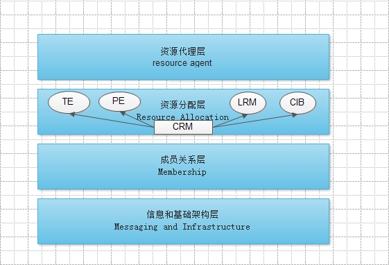 HA 集群 --Corosync+Pacemaker HA 集群 --Corosync+Pacemaker