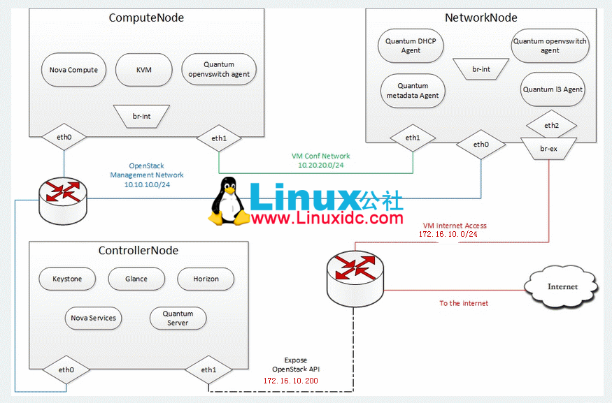OpenStack G 版本 Ubuntu 13.04 三节点实验记录 OpenStack G 版本 Ubuntu 13.04 三节点实验记录