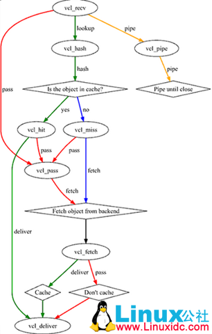 Varnish+Nginx 实现单双 Web 服务器缓存 Varnish+Nginx 实现单双 Web 服务器缓存