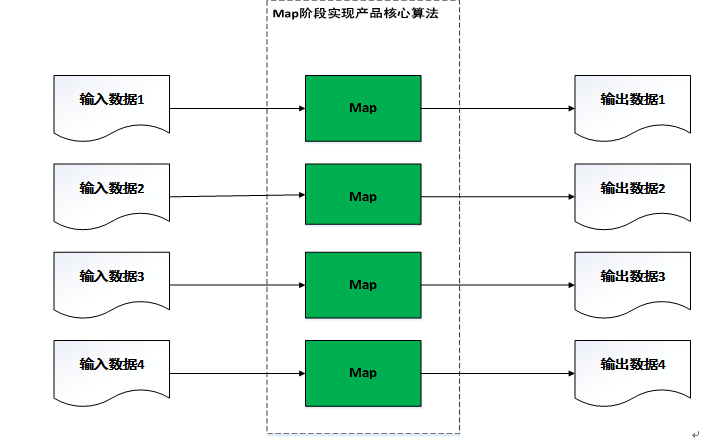 如何使用 Hadoop MapReduce 实现不同复杂度的遥感产品算法