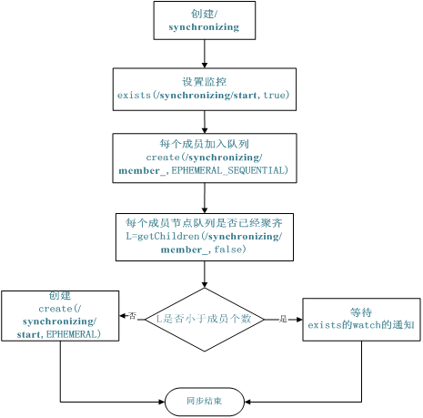 Hadoop 连载系列之二:Zookeeper 分布式安装 Hadoop 连载系列之二:Zookeeper 分布式安装