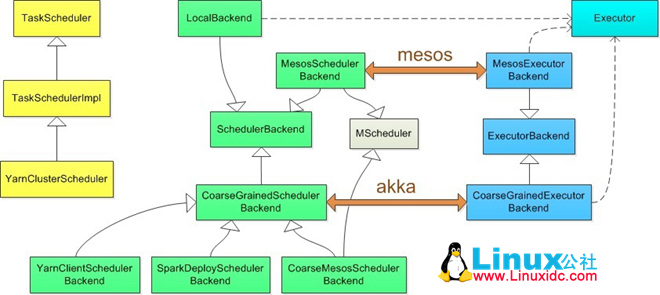 Spark internal - 多样化的运行模式 Spark internal - 多样化的运行模式