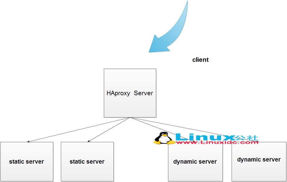 HAproxy 配置详解以及动静分离的实现 HAproxy 配置详解以及动静分离的实现