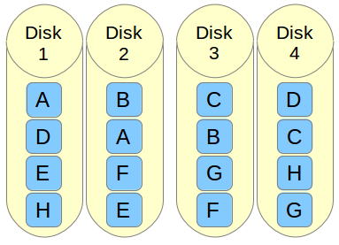 如何在 Linux 上构建 RAID 10 阵列 如何在 Linux 上构建 RAID 10 阵列