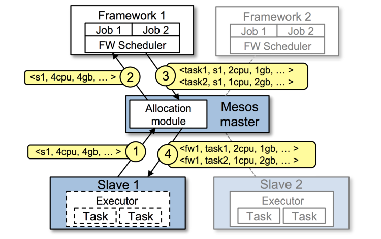 关于 Apache Mesos 的一些想法 关于 Apache Mesos 的一些想法