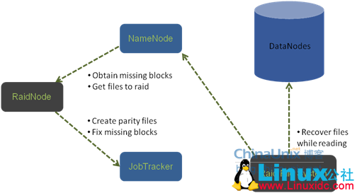 Hadoop RAID Node 调研 Hadoop RAID Node 调研