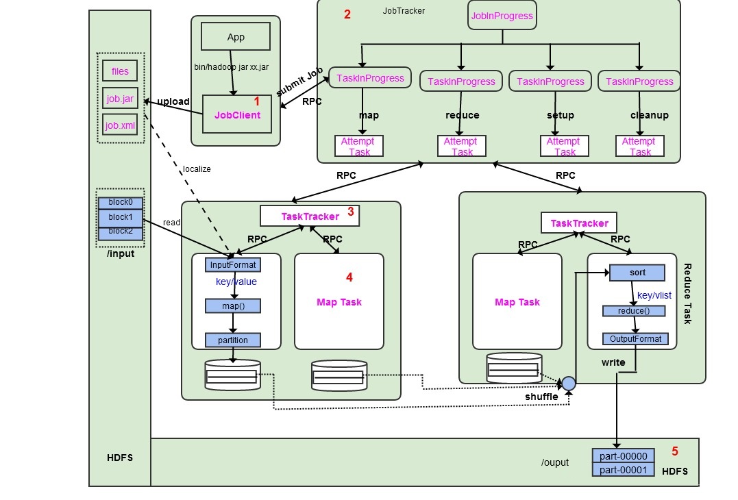 Hadoop MapReduce 作业的生命周期 Hadoop MapReduce 作业的生命周期