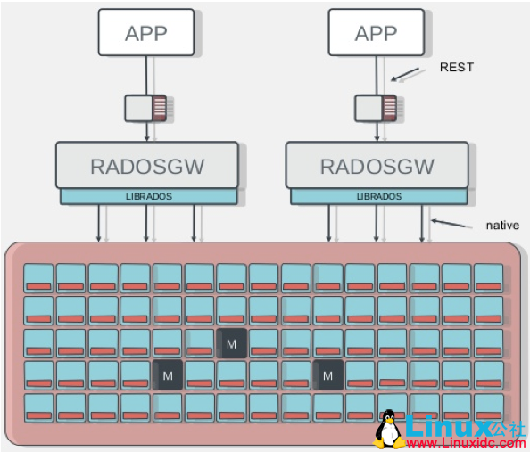 Ceph 架构介绍及使用 Ceph 架构介绍及使用