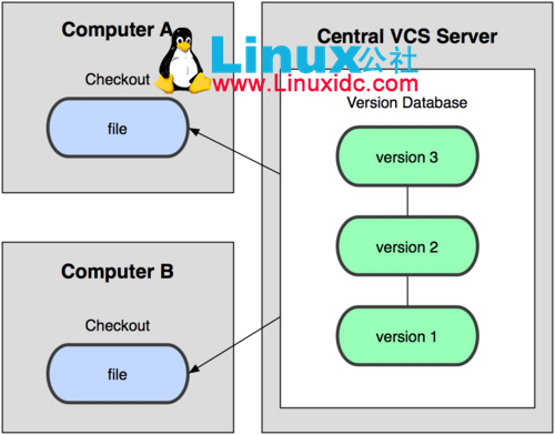 分布式版本控制系统 Git