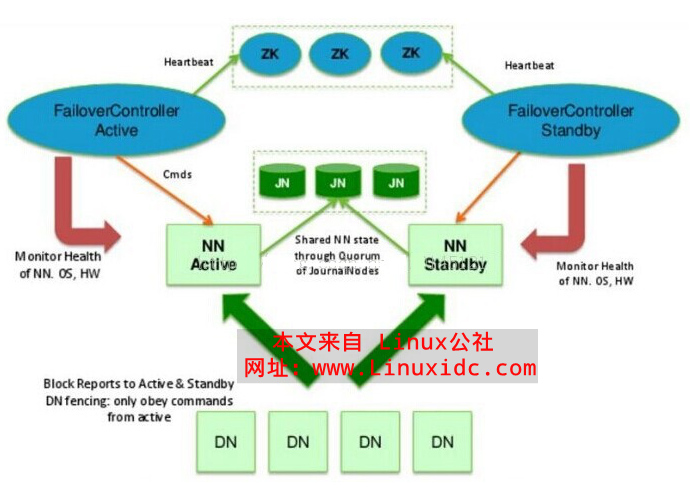 Hadoop2.0 NN HA 实验记录 Hadoop2.0 NN HA 实验记录
