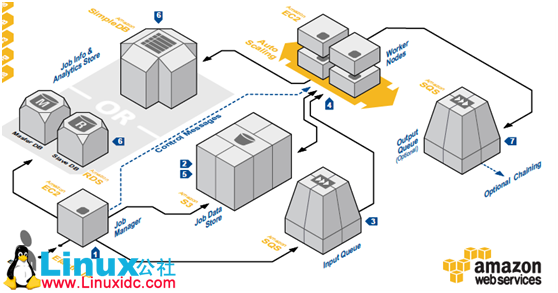 基于 AWS 云服务的批处理系统架构
