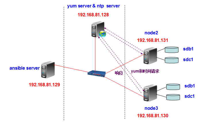 Ansible 批量搭建 LAMP 环境