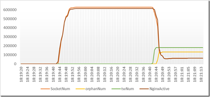 Nginx 72 万连接性能测试