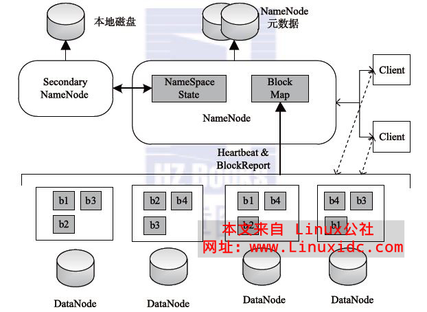 Hadoop 的 HDFS 和 MapReduce Hadoop 的 HDFS 和 MapReduce