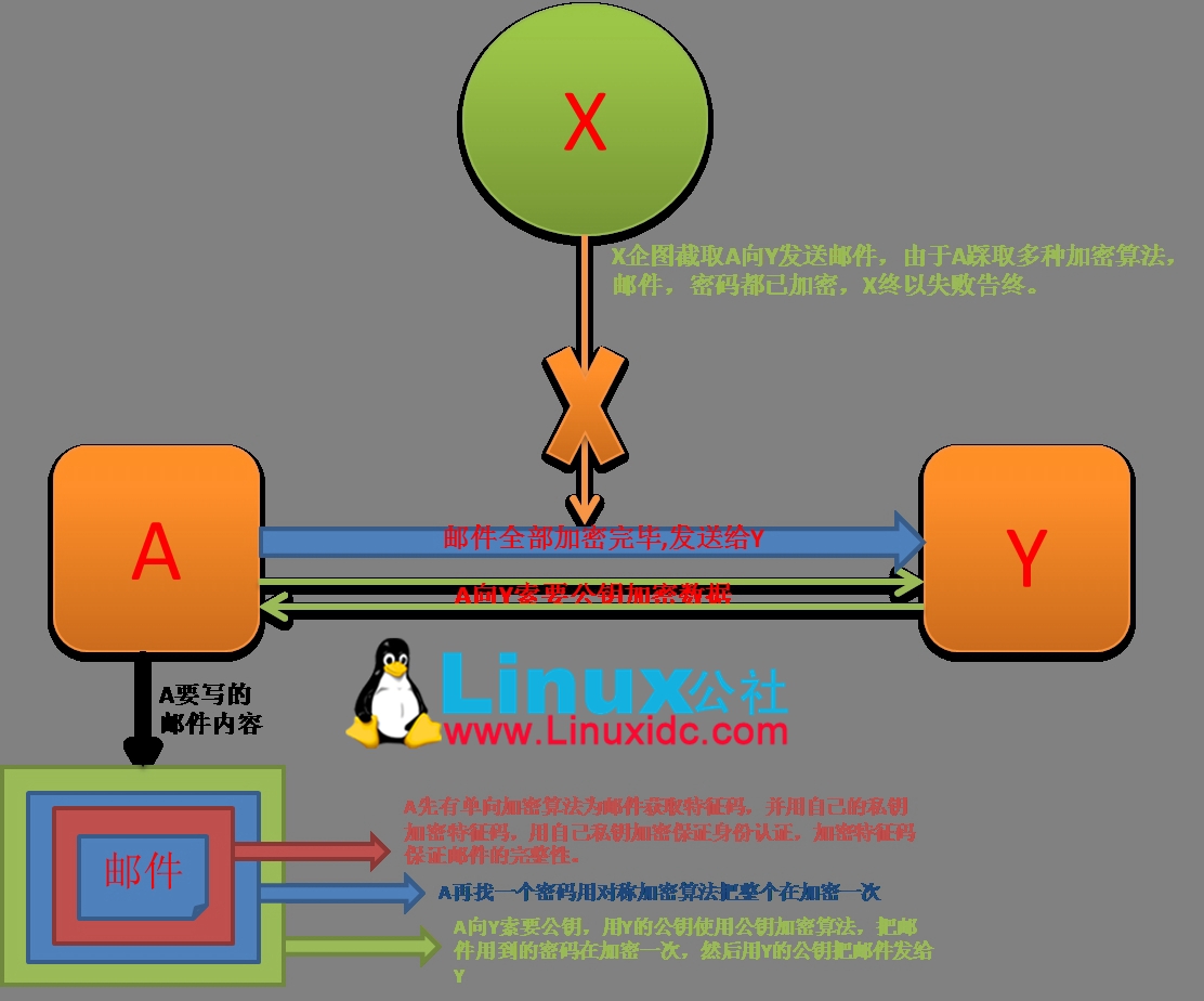 加密与解密以及 OpenSSL 的应用 加密与解密以及 OpenSSL 的应用
